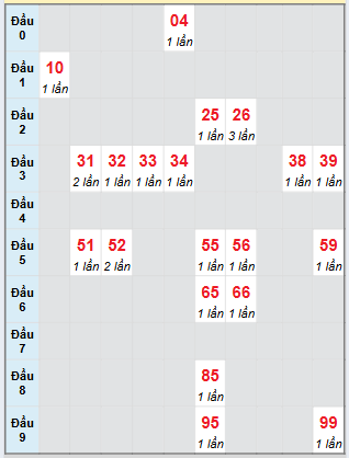 Bạch thủ rơi 3 ngày loto XSDNG 13/8/2025
