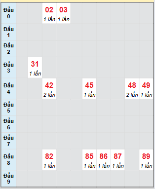 Bạch thủ rơi 3 ngày loto XSKH 13/8/2025