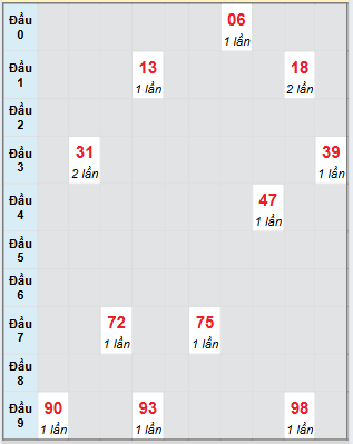 Bạch thủ rơi 3 ngày loto XSDL 17/8/2025