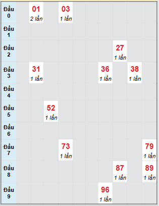 Bạch thủ rơi 3 ngày loto XSKG 17/8/2025