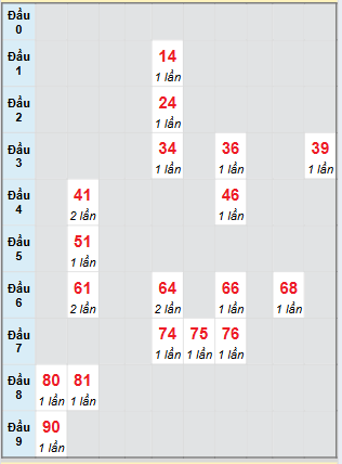 Bạch thủ rơi 3 ngày loto XSTG 17/8/2025