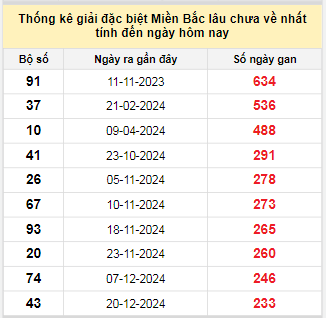 Bảng bạch thủ MB lâu chưa về tính đến 17/8/2025