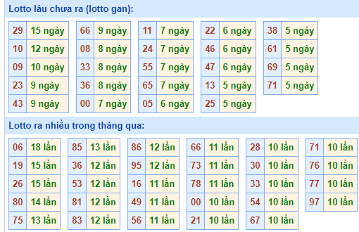 Bảng tần suất lô tô MB ngày 17/8/2025