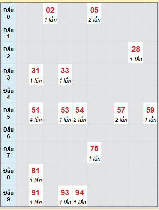 Bạch thủ rơi 3 ngày loto XSCT 13/8/2025