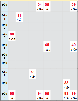 Bạch thủ rơi 3 ngày loto XSDN 13/8/2025