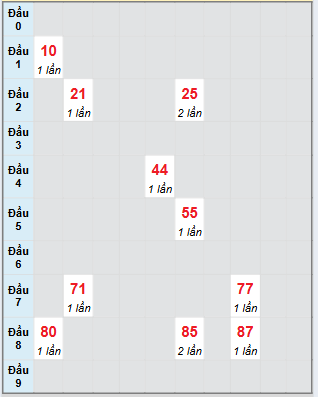 Bạch thủ rơi 3 ngày loto XSST 13/8/2025