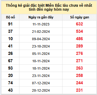 Bảng kê bạch thủ tô miền Bắc lâu về nhất tính đến 15/8/2025