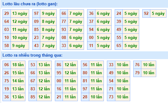 Bảng kê tần suất lô tô miền Bắc hôm nay