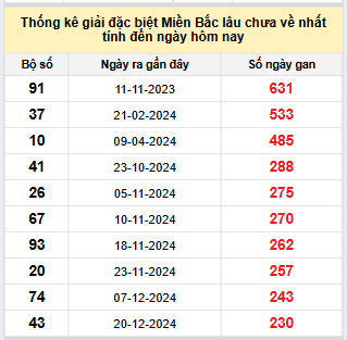 Bảng bạch thủ miền Bắc lâu về nhất tính đến 14/8/2025