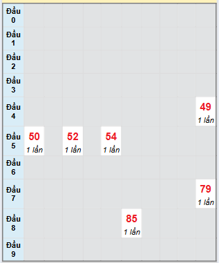 Bạch thủ rơi 3 ngày loto XSBDI 14/8/2025