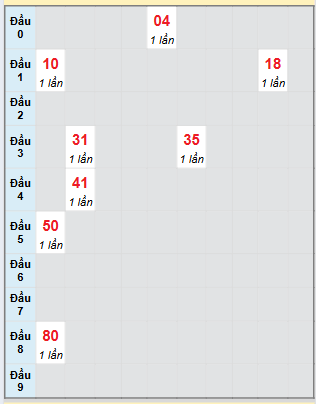 Bạch thủ rơi 3 ngày loto XSQB 14/8/2025