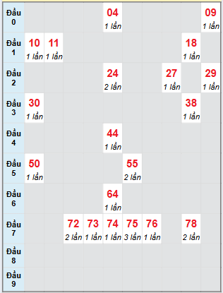 Bạch thủ rơi 3 ngày loto XSQT 14/8/2025