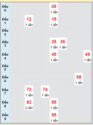 Bạch thủ rơi 3 ngày loto XSGL 15/8/2025