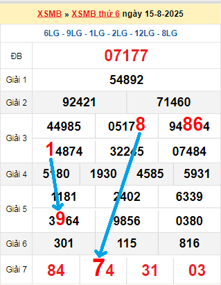 Bạch thủ loto miền Bắc hôm nay 16/8/2025