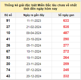 Bảng bạch thủ MB lâu về tính đến 16/8/2025