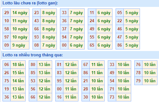 Bảng tần suất loto miền Bắc