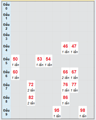 Bạch thủ rơi 3 ngày loto XSCT 20/8/2025