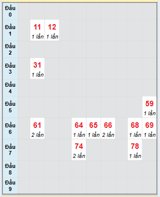 Bạch thủ rơi 3 ngày loto XSDN 20/8/2025
