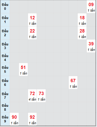 Bạch thủ rơi 3 ngày loto XSST 20/8/2025