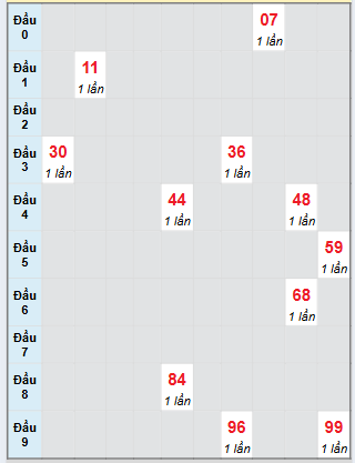 Bạch thủ rơi 3 ngày loto XSPY 18/8/2025