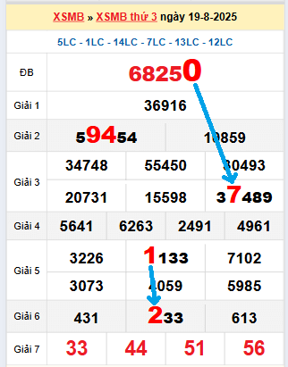 Bạch thủ loto MB hôm nay ngày 20/8/2025