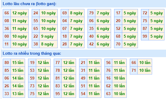 Bảng tần suất lô tô MB hôm nay ngày 20/8/2025