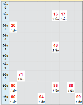 Bạch thủ rơi 3 ngày loto XSBL 19/8/2025