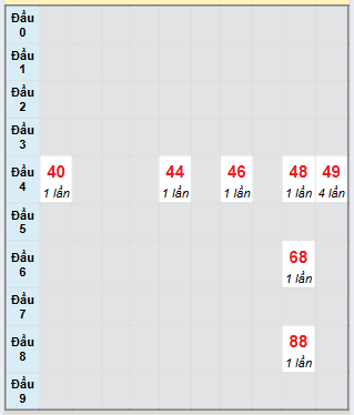 Bạch thủ rơi 3 ngày loto XSVT 19/8/2025