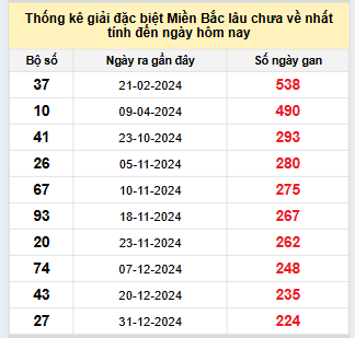 Bảng bạch thủ MB lâu chưa về đến ngày 19/8/2025