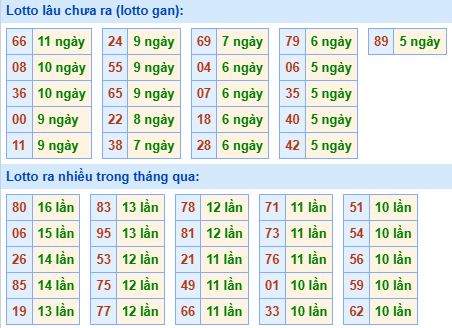Bảng tần suất lô tô MB hôm nay