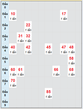 Bạch thủ rơi 3 ngày loto XSDNG 20/8/2025