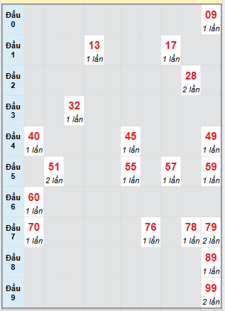 Bạch thủ rơi 3 ngày loto XSKH 20/8/2025