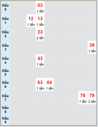 Bạch thủ rơi 3 ngày loto XSCM 18/8/2025