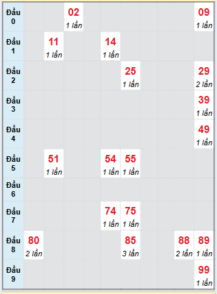 Bạch thủ rơi 3 ngày loto XSDT 18/8/2025