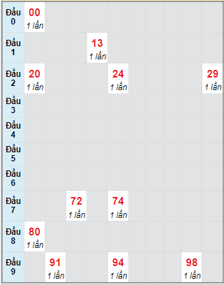 Bạch thủ rơi 3 ngày loto XSTP 18/8/2025
