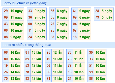 Bảng tần suất lô tô miền Bắc ngày 18/8/2025
