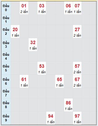 Bạch thủ rơi 3 ngày loto XSDLK 19/8/2025