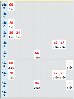 Bạch thủ rơi 3 ngày loto XSQNM 19/8/2025