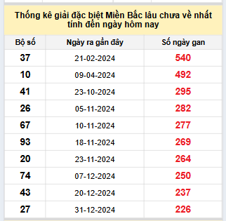 Bảng bạch thủ miền Bắc lâu về nhất tính đến 21/8/2025
