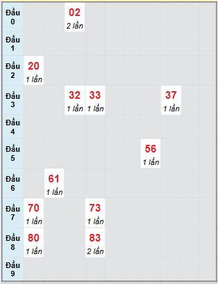 Bạch thủ rơi 3 ngày loto XSCM 25/8/2025