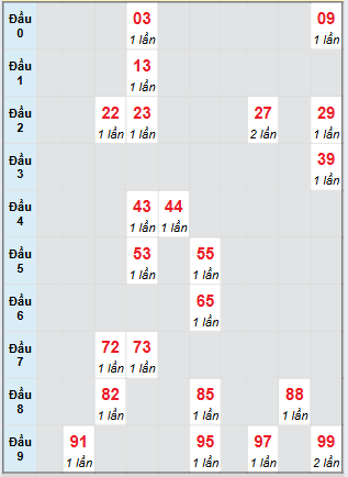 Bạch thủ rơi 3 ngày loto XSDT 25/8/2025