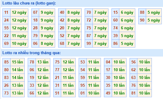Bảng kê tần suất lô tô miền Bắc hôm nay