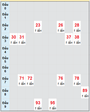 Bạch thủ rơi 3 ngày loto XSBP 23/8/2025