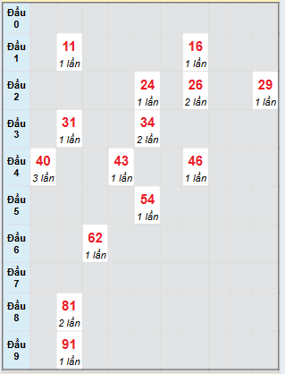 Bạch thủ rơi 3 ngày loto XSTP 23/8/2025