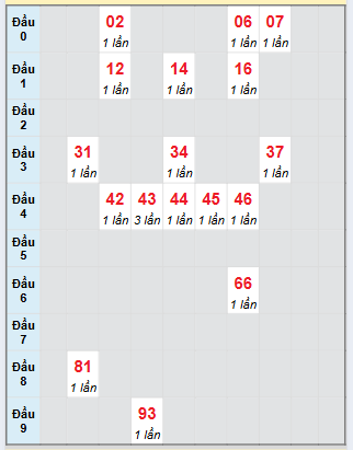 Bạch thủ rơi 3 ngày loto XSHG 23/8/2025