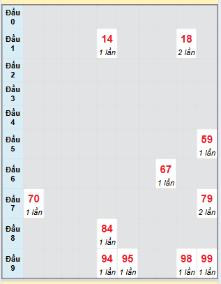 Bạch thủ rơi 3 ngày loto XSLA 23/8/2025