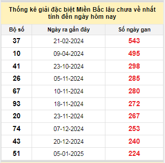Bảng bạch thủ MB lâu chưa về tính đến 24/8/2025