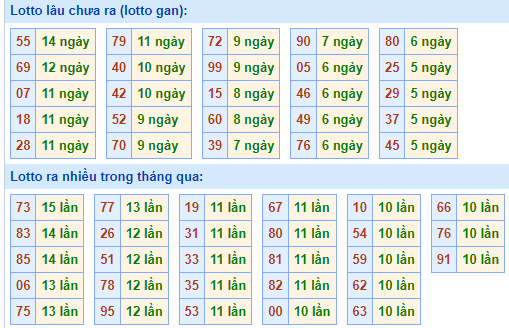 Bảng tần suất lô tô MB ngày 24/8/2025