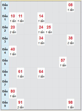 Bạch thủ rơi 3 ngày loto XSKH 24/8/2025