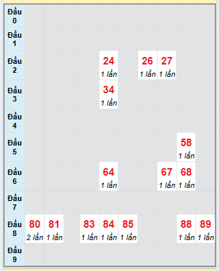 Bạch thủ rơi 3 ngày loto XS Kon Tum 24/8/2025